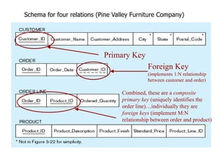 Primary Key
Foreign Key
(implements 1:N relationship
between customer and order)
Combined, these are a composite
primary key (uniquely identifies the
order line)…individually they are
foreign keys (implement M:N
relationship between order and product)
Schema for four relations (Pine Valley Furniture Company)
 
