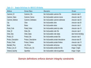 Domain definitions enforce domain integrity constraints
 