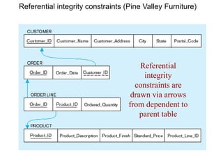 Referential integrity constraints (Pine Valley Furniture)
Referential
integrity
constraints are
drawn via arrows
from dependent to
parent table
 