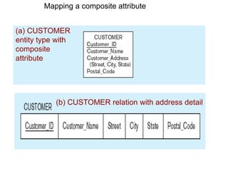 (a) CUSTOMER
entity type with
composite
attribute
Mapping a composite attribute
(b) CUSTOMER relation with address detail
 