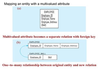 Mapping an entity with a multivalued attribute
One–to–many relationship between original entity and new relation
(a)
Multivalued attribute becomes a separate relation with foreign key
(b)
 