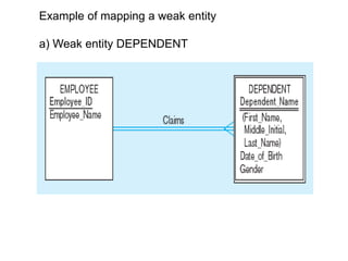 Example of mapping a weak entity
a) Weak entity DEPENDENT
 
