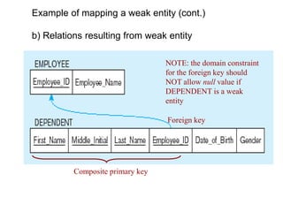 NOTE: the domain constraint
for the foreign key should
NOT allow null value if
DEPENDENT is a weak
entity
Foreign key
Composite primary key
Example of mapping a weak entity (cont.)
b) Relations resulting from weak entity
 