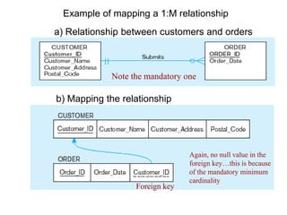 Example of mapping a 1:M relationship
a) Relationship between customers and orders
Note the mandatory one
b) Mapping the relationship
Again, no null value in the
foreign key…this is because
of the mandatory minimum
cardinality
Foreign key
 