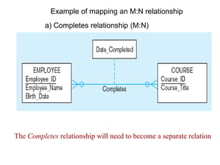 Example of mapping an M:N relationship
a) Completes relationship (M:N)
The Completes relationship will need to become a separate relation
 