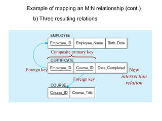 New
intersection
relation
Foreign key
Foreign key
Composite primary key
Example of mapping an M:N relationship (cont.)
b) Three resulting relations
 