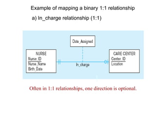 Example of mapping a binary 1:1 relationship
a) In_charge relationship (1:1)
Often in 1:1 relationships, one direction is optional.
 