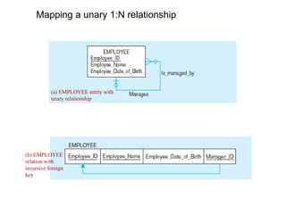Mapping a unary 1:N relationship
(a) EMPLOYEE entity with
unary relationship
(b) EMPLOYEE
relation with
recursive foreign
key
 