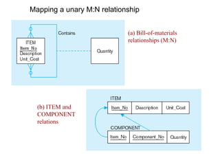 Mapping a unary M:N relationship
(a) Bill-of-materials
relationships (M:N)
(b) ITEM and
COMPONENT
relations
 