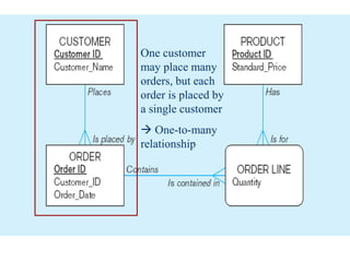 One order has
many order lines;
each order line is
associated with a
single order
 One-to-many
relationship
 