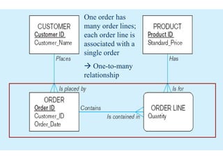 One product can
be in many
order lines, each
order line refers
to a single
product
 One-to-many
relationship
 