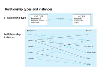 Cardinality of Relationships
 One-to-One
 Each entity in the relationship will have exactly one
related entity
 One-to-...