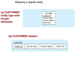 (a) CUSTOMER
entity type with
composite
attribute
Mapping a composite attribute
(b) CUSTOMER relation with address detail
 