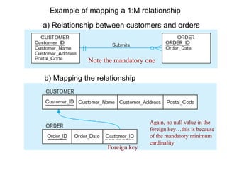 Example of mapping an M:N relationship
a) Completes relationship (M:N)
The Completes relationship will need to become a se...