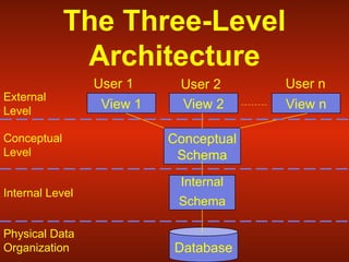 Comprehensive Overview of Database Architecture and Three-Level Schema ...