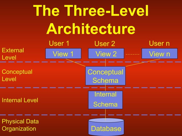 Database Architecture | PPT | Databases | Computer Software and ...