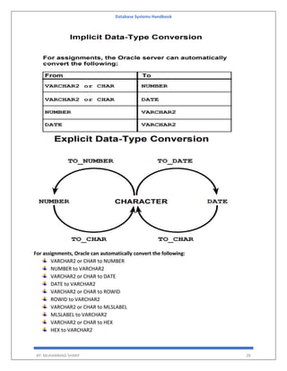 Database Systems Handbook
BY: MUHAMMAD SHARIF 28
For assignments, Oracle can automatically convert the following:
VARCHAR2 or CHAR to NUMBER
NUMBER to VARCHAR2
VARCHAR2 or CHAR to DATE
DATE to VARCHAR2
VARCHAR2 or CHAR to ROWID
ROWID to VARCHAR2
VARCHAR2 or CHAR to MLSLABEL
MLSLABEL to VARCHAR2
VARCHAR2 or CHAR to HEX
HEX to VARCHAR2
 