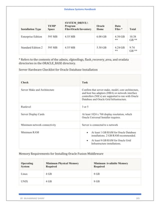 Database Systems Handbook
BY: MUHAMMAD SHARIF 305
Installation Type
TEMP
Space
SYSTEM_DRIVE:
Program
FilesOracleInventory
Oracle
Home
Data
Files * Total
Enterprise Edition 595 MB 4.55 MB 6.00 GB 4.38 GB
**
10.38
GB **
Standard Edition 2 595 MB 4.55 MB 5.50 GB 4.24 GB
**
9.74
GB **
* Refers to the contents of the admin, cfgtoollogs, flash_recovery_area, and oradata
directories in the ORACLE_BASE directory.
Server Hardware Checklist for Oracle Database Installation
Check Task
Server Make and Architecture Confirm that server make, model, core architecture,
and host bus adaptors (HBA) or network interface
controllers (NICs) are supported to run with Oracle
Database and Oracle Grid Infrastructure.
Runlevel 3 or 5
Server Display Cards At least 1024 x 768 display resolution, which
Oracle Universal Installer requires.
Minimum network connectivity Server is connected to a network
Minimum RAM  At least 1 GB RAM for Oracle Database
installations. 2 GB RAM recommended.
 At least 8 GB RAM for Oracle Grid
Infrastructure installations.
Memory Requirements for Installing Oracle Fusion Middleware
Operating
System
Minimum Physical Memory
Required
Minimum Available Memory
Required
Linux 4 GB 8 GB
UNIX 4 GB 8 GB
 