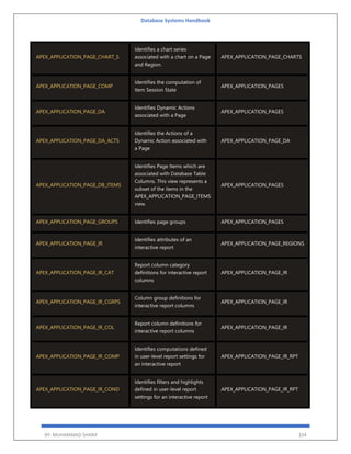 Database Systems Handbook
BY: MUHAMMAD SHARIF 334
APEX_APPLICATION_PAGE_CHART_S
Identifies a chart series
associated with a chart on a Page
and Region.
APEX_APPLICATION_PAGE_CHARTS
APEX_APPLICATION_PAGE_COMP
Identifies the computation of
Item Session State
APEX_APPLICATION_PAGES
APEX_APPLICATION_PAGE_DA
Identifies Dynamic Actions
associated with a Page
APEX_APPLICATION_PAGES
APEX_APPLICATION_PAGE_DA_ACTS
Identifies the Actions of a
Dynamic Action associated with
a Page
APEX_APPLICATION_PAGE_DA
APEX_APPLICATION_PAGE_DB_ITEMS
Identifies Page Items which are
associated with Database Table
Columns. This view represents a
subset of the items in the
APEX_APPLICATION_PAGE_ITEMS
view.
APEX_APPLICATION_PAGES
APEX_APPLICATION_PAGE_GROUPS Identifies page groups APEX_APPLICATION_PAGES
APEX_APPLICATION_PAGE_IR
Identifies attributes of an
interactive report
APEX_APPLICATION_PAGE_REGIONS
APEX_APPLICATION_PAGE_IR_CAT
Report column category
definitions for interactive report
columns
APEX_APPLICATION_PAGE_IR
APEX_APPLICATION_PAGE_IR_CGRPS
Column group definitions for
interactive report columns
APEX_APPLICATION_PAGE_IR
APEX_APPLICATION_PAGE_IR_COL
Report column definitions for
interactive report columns
APEX_APPLICATION_PAGE_IR
APEX_APPLICATION_PAGE_IR_COMP
Identifies computations defined
in user-level report settings for
an interactive report
APEX_APPLICATION_PAGE_IR_RPT
APEX_APPLICATION_PAGE_IR_COND
Identifies filters and highlights
defined in user-level report
settings for an interactive report
APEX_APPLICATION_PAGE_IR_RPT
 