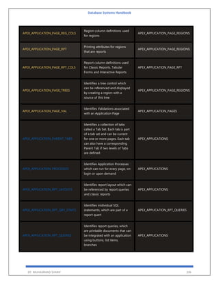 Database Systems Handbook
BY: MUHAMMAD SHARIF 336
APEX_APPLICATION_PAGE_REG_COLS
Region column definitions used
for regions
APEX_APPLICATION_PAGE_REGIONS
APEX_APPLICATION_PAGE_RPT
Printing attributes for regions
that are reports
APEX_APPLICATION_PAGE_REGIONS
APEX_APPLICATION_PAGE_RPT_COLS
Report column definitions used
for Classic Reports, Tabular
Forms and Interactive Reports
APEX_APPLICATION_PAGE_RPT
APEX_APPLICATION_PAGE_TREES
Identifies a tree control which
can be referenced and displayed
by creating a region with a
source of this tree
APEX_APPLICATION_PAGE_REGIONS
APEX_APPLICATION_PAGE_VAL
Identifies Validations associated
with an Application Page
APEX_APPLICATION_PAGES
APEX_APPLICATION_PARENT_TABS
Identifies a collection of tabs
called a Tab Set. Each tab is part
of a tab set and can be current
for one or more pages. Each tab
can also have a corresponding
Parent Tab if two levels of Tabs
are defined.
APEX_APPLICATIONS
APEX_APPLICATION_PROCESSES
Identifies Application Processes
which can run for every page, on
login or upon demand
APEX_APPLICATIONS
APEX_APPLICATION_RPT_LAYOUTS
Identifies report layout which can
be referenced by report queries
and classic reports
APEX_APPLICATIONS
APEX_APPLICATION_RPT_QRY_STMTS
Identifies inidividual SQL
statements, which are part of a
report quert
APEX_APPLICATION_RPT_QUERIES
APEX_APPLICATION_RPT_QUERIES
Identifies report queries, which
are printable documents that can
be integrated with an application
using buttons, list items,
branches
APEX_APPLICATIONS
 