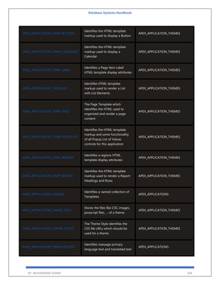 Database Systems Handbook
BY: MUHAMMAD SHARIF 338
APEX_APPLICATION_TEMP_BUTTON
Identifies the HTML template
markup used to display a Button
APEX_APPLICATION_THEMES
APEX_APPLICATION_TEMP_CALENDAR
Identifies the HTML template
markup used to display a
Calendar
APEX_APPLICATION_THEMES
APEX_APPLICATION_TEMP_LABEL
Identifies a Page Item Label
HTML template display attributes
APEX_APPLICATION_THEMES
APEX_APPLICATION_TEMP_LIST
Identifies HTML template
markup used to render a List
with List Elements
APEX_APPLICATION_THEMES
APEX_APPLICATION_TEMP_PAGE
The Page Template which
identifies the HTML used to
organized and render a page
content
APEX_APPLICATION_THEMES
APEX_APPLICATION_TEMP_POPUPLOV
Identifies the HTML template
markup and some functionality
of all Popup List of Values
controls for this application
APEX_APPLICATION_THEMES
APEX_APPLICATION_TEMP_REGION
Identifies a regions HTML
template display attributes
APEX_APPLICATION_THEMES
APEX_APPLICATION_TEMP_REPORT
Identifies the HTML template
markup used to render a Report
Headings and Rows
APEX_APPLICATION_THEMES
APEX_APPLICATION_THEMES
Identifies a named collection of
Templates
APEX_APPLICATIONS
APEX_APPLICATION_THEME_FILES
Stores the files like CSS, images,
javascript files, ... of a theme.
APEX_APPLICATION_THEMES
APEX_APPLICATION_THEME_STYLES
The Theme Style identifies the
CSS file URLs which should be
used for a theme
APEX_APPLICATION_THEMES
APEX_APPLICATION_TRANSLATIONS
Identifies message primary
language text and translated text
APEX_APPLICATIONS
 