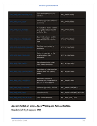 Database Systems Handbook
BY: MUHAMMAD SHARIF 340
APEX_APPL_CONCATENATED_FILES
Concatenated files of a user
interface
APEX_APPLICATIONS
APEX_APPL_DATA_LOADS
Identifies Application Data Load
definitions
APEX_APPLICATIONS
APEX_APPL_DATA_PROFILES
Available Data Profiles used for
parsing CSV, XLSX, JSON, XML
and other data
APEX_APPLICATIONS
APEX_APPL_DATA_PROFILE_COLS
Data Profile columns used for
parsing JSON, XML and other
data
APEX_APPLICATIONS
APEX_APPL_DEVELOPER_COMMENTS
Developer comments of an
application
APEX_APPLICATIONS
APEX_APPL_EMAIL_TEMPLATES
Stores the meta data for the
email templates of an
application.
APEX_APPLICATIONS
APEX_APPL_LOAD_TABLES
Identifies Application Legacy
Data Loading definitions
APEX_APPLICATIONS
APEX_APPL_LOAD_TABLE_LOOKUPS
Identifies a the collection of key
lookups of the data loading
tables
APEX_APPLICATIONS
APEX_APPL_LOAD_TABLE_RULES
Identifies a collection of
transformation rules that are to
be used on the load tables.
APEX_APPLICATIONS
APEX_APPL_PAGE_CALENDARS Identifies Application Calendars APEX_APPLICATION_PAGES
APEX_APPL_PAGE_CARDS Cards definitions APEX_APPLICATION_PAGE_REGIONS
APEX_APPL_PAGE_CARD_ACTIONS Card actions definitions APEX_APPL_PAGE_CARDS
Apex installation steps, Apex Workspace Administration
Steps to install Oracle apex and ORDS
 