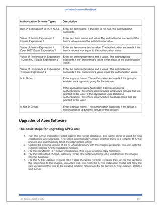 Database Systems Handbook
BY: MUHAMMAD SHARIF 372
Authorization Scheme Types Description
Item in Expression1 is NOT NULL Enter an item name. If the item is not null, the authorization
succeeds.
Value of Item in Expression 1
Equals Expression 2
Enter and item name and value.The authorization succeeds if the
item's value equals the authorization value.
Value of Item in Expression 1
Does NOT Equal Expression 2
Enter an item name and a value. The authorization succeeds if the
item's value is not equal to the authorization value.
Value of Preference in Expression
1 Does NOT Equal Expression 2
Enter an preference name and a value. The authorization
succeeds if the preference's value is not equal to the authorization
value.
Value of Preference in Expression
1 Equals Expression 2
Enter an preference name and a value. The authorization
succeeds if the preference's value equal the authorization value.
Is In Group Enter a group name. The authorization succeeds if the group is
enabled as a dynamic group for the session.
If the application uses Application Express Accounts
Authentication, this check also includes workspace groups that are
granted to the user. If the application uses Database
Authentication, this check also includes database roles that are
granted to the user.
Is Not In Group Enter a group name. The authorization succeeds if the group is
not enabled as a dynamic group for the session.
Upgrades of Apex Software
The basic steps for upgrading APEX are:
1. Run the APEX installation script against the target database. The same script is used for new
installations and upgrades. The script automatically senses whether there is a version of APEX
present and automatically takes the appropriate action.
2. Update the existing version of the /i/ virtual directory with the images, javascript, css, etc. with the
current versions APEX installation medium.
3. For the standard HTTP Server installations, this is just a simple copy command.
4. For the Embedded PL/SQL Gateway (EPG), the script apxldimg.sql is used to load the images
into the database.
5. For the APEX Listener / Oracle REST Data Services (ORDS), recreate the i.jar file that contains
the references to the images, javascript, css, etc. from the APEX installation media OR copy the
new versions of the files to the existing location referenced by the current APEX Listener / ORDS /
web server.
 