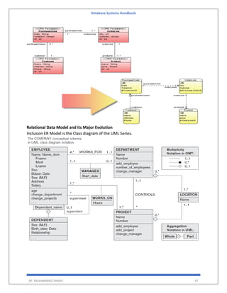 Database Systems Handbook
BY: MUHAMMAD SHARIF 47
Relational Data Model and its Major Evolution
Inclusion ER Model is the Class diagram of the UML Series.
 