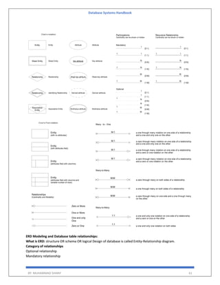 Database Systems Handbook
BY: MUHAMMAD SHARIF 61
ERD Modeling and Database table relationships:
What is ERD: structure OR schema OR logical Design of database is called Entity-Relationship diagram.
Category of relationships
Optional relationship
Mandatory relationship
 