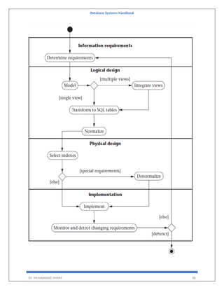 Database Systems Handbook
BY: MUHAMMAD SHARIF 98
 