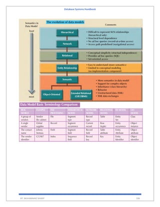 Database Systems Handbook
BY: MUHAMMAD SHARIF 106
 