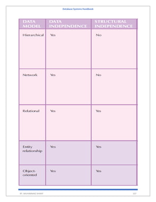 Database Systems Handbook
BY: MUHAMMAD SHARIF 107
 