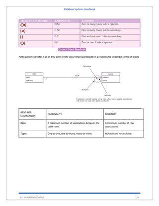 Database Systems Handbook
BY: MUHAMMAD SHARIF 126
Participation: Denotes if all or only some entity occurrences participate in a relationship (in simple terms: at least).
BASIS FOR
COMPARISON
CARDINALITY MODALITY
Basic A maximum number of associations between the
table rows.
A minimum number of row
associations.
Types One-to-one, one-to-many, many-to-many. Nullable and not nullable.
 