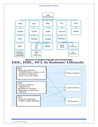 Database Systems Handbook
BY: MUHAMMAD SHARIF 177
Big picture of database languages and command types
 