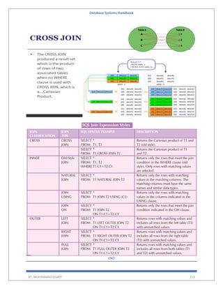 Database Systems Handbook
BY: MUHAMMAD SHARIF 214
END
 