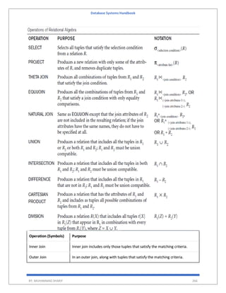 Database Systems Handbook
BY: MUHAMMAD SHARIF 266
Operation (Symbols) Purpose
Inner Join Inner join includes only those tuples that satisfy the matching criteria.
Outer Join In an outer join, along with tuples that satisfy the matching criteria.
 