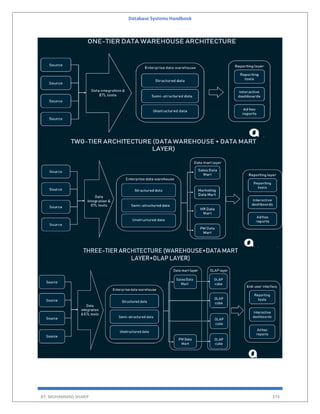 Database Systems Handbook
BY: MUHAMMAD SHARIF 374
 