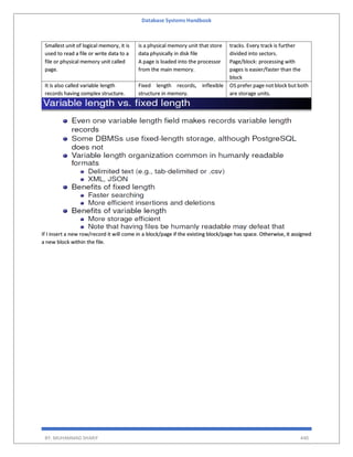 Database Systems Handbook
BY: MUHAMMAD SHARIF 440
Smallest unit of logical memory, it is
used to read a file or write data to a
file or physical memory unit called
page.
is a physical memory unit that store
data physically in disk file
A page is loaded into the processor
from the main memory.
tracks. Every track is further
divided into sectors.
Page/block: processing with
pages is easier/faster than the
block
It is also called variable length
records having complex structure.
Fixed length records, inflexible
structure in memory.
OS prefer page not block but both
are storage units.
If I insert a new row/record it will come in a block/page if the existing block/page has space. Otherwise, it assigned
a new block within the file.
 