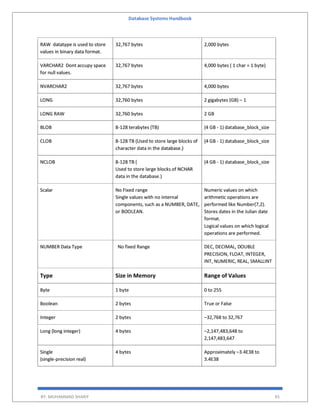 Database Systems Handbook
BY: MUHAMMAD SHARIF 45
RAW datatype is used to store
values in binary data format.
32,767 bytes 2,000 bytes
VARCHAR2 Dont accupy space
for null values.
32,767 bytes 4,000 bytes ( 1 char = 1 byte)
NVARCHAR2 32,767 bytes 4,000 bytes
LONG 32,760 bytes 2 gigabytes (GB) – 1
LONG RAW 32,760 bytes 2 GB
BLOB 8-128 terabytes (TB) (4 GB - 1) database_block_size
CLOB 8-128 TB (Used to store large blocks of
character data in the database.)
(4 GB - 1) database_block_size
NCLOB 8-128 TB (
Used to store large blocks of NCHAR
data in the database.)
(4 GB - 1) database_block_size
Scalar No Fixed range
Single values with no internal
components, such as a NUMBER, DATE,
or BOOLEAN.
Numeric values on which
arithmetic operations are
performed like Number(7,2).
Stores dates in the Julian date
format.
Logical values on which logical
operations are performed.
NUMBER Data Type No fixed Range DEC, DECIMAL, DOUBLE
PRECISION, FLOAT, INTEGER,
INT, NUMERIC, REAL, SMALLINT
Type Size in Memory Range of Values
Byte 1 byte 0 to 255
Boolean 2 bytes True or False
Integer 2 bytes –32,768 to 32,767
Long (long integer) 4 bytes –2,147,483,648 to
2,147,483,647
Single
(single-precision real)
4 bytes Approximately –3.4E38 to
3.4E38
 
