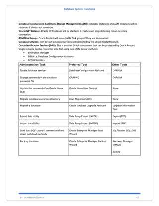 Database Systems Handbook
BY: MUHAMMAD SHARIF 462
Database Instances and Automatic Storage Management (ASM): Database instances and ASM instances will be
restarted if they crash somehow.
Oracle NET Listener: Oracle NET Listener will be started if it crashes and stops listening for an incoming
connection.
ASM Disk Groups: Oracle Restart will mount ASM Disk groups if they are dismounted.
Database Services: Non-default database services will be started by the Oracle Restart feature.
Oracle Notification Services (ONS): This is another Oracle component that can be protected by Oracle Restart.
Single instance can be converted into RAC using one of the below methods:
 Enterprise Manager
 DBCA i.e. Database Configuration Assistant
 RCONFIG Utility
Administration Task Preferred Tool Other Tools
Create database services Database Configuration Assistant ORADIM
Change passwords in the database
password file
ORAPWD ORADIM
Update the password of an Oracle Home
User
Oracle Home User Control None
Migrate database users to a directory User Migration Utility None
Migrate a database Oracle Database Upgrade Assistant Upgrade Information
Tool
Export data Utility Data Pump Export (EXPDP) Export (EXP)
Import data Utility Data Pump Import (IMPDP) Import (IMP)
Load data SQL*Loader's conventional and
direct path load methods
Oracle Enterprise Manager Load
Wizard
SQL*Loader (SQLLDR)
Back up database Oracle Enterprise Manager Backup
Wizard
Recovery Manager
(RMAN)
OCOPY
 