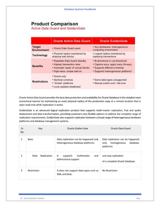 Database Systems Handbook
BY: MUHAMMAD SHARIF 486
Oracle Active Data Guard provides thebest data protection and availability for Oracle Database in the simplest most
economical manner by maintaining an exact physical replica of the production copy at a remote location that is
open read-only while replication is active.
GoldenGate is an advanced logical replication product that supports multi-master replication, hub and spoke
deployment and data transformation, providing customers very flexible options to address the complete range of
replication requirements. GoldenGate also supports replication between a broad range of heterogeneoushardware
platforms and database management systems.
Sr.
No.
Key Oracle Golden Gate Oracle Data Guard
1 Basic Data replication can be happened only
heterogeneous database platforms
Data replication can be happened
only homogeneous database
platforms
2 Data Replication It supports multimaster and
bidirectional support
one-way replication
of a complete Oracle Database
3 Restriction It does not support data types such as
XML and blob.
No Restriction
 