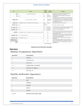 Database Systems Handbook
BY: MUHAMMAD SHARIF 55
Database Keys and Its Meta data’s description
Operators
< > or != Not equal to like salary <>500.
 