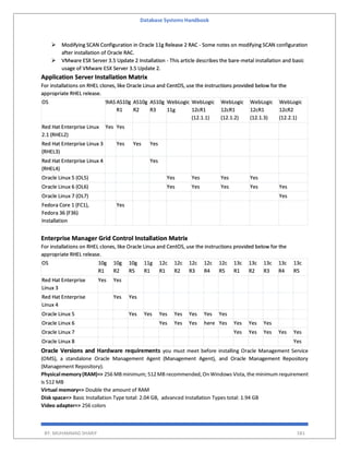 Database Systems Handbook
BY: MUHAMMAD SHARIF 581
 Modifying SCAN Configuration in Oracle 11g Release 2 RAC - Some notes on modifying SCAN configuration
after installation of Oracle RAC.
 VMware ESX Server 3.5 Update 2 Installation - This article describes the bare-metal installation and basic
usage of VMware ESX Server 3.5 Update 2.
Application Server Installation Matrix
For installations on RHEL clones, like Oracle Linux and CentOS, use the instructions provided below for the
appropriate RHEL release.
OS 9iAS AS10g
R1
AS10g
R2
AS10g
R3
WebLogic
11g
WebLogic
12cR1
(12.1.1)
WebLogic
12cR1
(12.1.2)
WebLogic
12cR1
(12.1.3)
WebLogic
12cR2
(12.2.1)
Red Hat Enterprise Linux
2.1 (RHEL2)
Yes Yes
Red Hat Enterprise Linux 3
(RHEL3)
Yes Yes Yes
Red Hat Enterprise Linux 4
(RHEL4)
Yes
Oracle Linux 5 (OL5) Yes Yes Yes Yes
Oracle Linux 6 (OL6) Yes Yes Yes Yes Yes
Oracle Linux 7 (OL7) Yes
Fedora Core 1 (FC1),
Fedora 36 (F36)
Installation
Yes
Enterprise Manager Grid Control Installation Matrix
For installations on RHEL clones, like Oracle Linux and CentOS, use the instructions provided below for the
appropriate RHEL release.
OS 10g
R1
10g
R2
10g
R5
11g
R1
12c
R1
12c
R2
12c
R3
12c
R4
12c
R5
13c
R1
13c
R2
13c
R3
13c
R4
13c
R5
Red Hat Enterprise
Linux 3
Yes Yes
Red Hat Enterprise
Linux 4
Yes Yes
Oracle Linux 5 Yes Yes Yes Yes Yes Yes Yes
Oracle Linux 6 Yes Yes Yes here Yes Yes Yes Yes
Oracle Linux 7 Yes Yes Yes Yes Yes
Oracle Linux 8 Yes
Oracle Versions and Hardware requirements you must meet before installing Oracle Management Service
(OMS), a standalone Oracle Management Agent (Management Agent), and Oracle Management Repository
(Management Repository).
Physicalmemory(RAM)=> 256 MB minimum; 512MB recommended,On Windows Vista, the minimum requirement
is 512 MB
Virtual memory=> Double the amount of RAM
Disk space=> Basic Installation Type total: 2.04 GB, advanced Installation Types total: 1.94 GB
Video adapter=> 256 colors
 