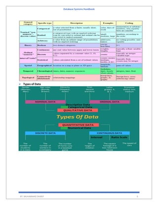 Database Systems Handbook
BY: MUHAMMAD SHARIF 6
 Types of Data
 