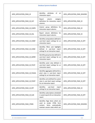 Database Systems Handbook
BY: MUHAMMAD SHARIF 615
APEX_APPLICATION_PAGE_IR
Identifies attributes of an
interactive report
APEX_APPLICATION_PAGE_REGIONS
APEX_APPLICATION_PAGE_IR_CAT
Report column category
definitions for interactive report
columns
APEX_APPLICATION_PAGE_IR
APEX_APPLICATION_PAGE_IR_CGRPS
Column group definitions for
interactive report columns
APEX_APPLICATION_PAGE_IR
APEX_APPLICATION_PAGE_IR_COL
Report column definitions for
interactive report columns
APEX_APPLICATION_PAGE_IR
APEX_APPLICATION_PAGE_IR_COMP
Identifies computations defined in
user-level report settings for an
interactive report
APEX_APPLICATION_PAGE_IR_RPT
APEX_APPLICATION_PAGE_IR_COND
Identifies filters and highlights
defined in user-level report
settings for an interactive report
APEX_APPLICATION_PAGE_IR_RPT
APEX_APPLICATION_PAGE_IR_GRPBY
Identifies group by view defined in
user-level report settings for an
interactive report
APEX_APPLICATION_PAGE_IR_RPT
APEX_APPLICATION_PAGE_IR_PIVOT
Identifies pivot view defined in
user-level report settings for an
interactive report
APEX_APPLICATION_PAGE_IR_RPT
APEX_APPLICATION_PAGE_IR_PVAGG
Identifies aggregates defined for a
pivot view in user-level report
settings for an interactive report
APEX_APPLICATION_PAGE_IR_RPT
APEX_APPLICATION_PAGE_IR_PVSRT
Identifies sorts defined for a pivot
view in user-level report settings
for an interactive report
APEX_APPLICATION_PAGE_IR_RPT
APEX_APPLICATION_PAGE_IR_RPT
Identifies user-level report
settings for an interactive report
APEX_APPLICATION_PAGE_IR
APEX_APPLICATION_PAGE_IR_SUB
Identifies subscriptions scheduled
in saved reports for an interactive
report
APEX_APPLICATION_PAGE_IR_RPT
APEX_APPLICATION_PAGE_ITEMS
Identifies Page Items which are
used to render HTML form
content. Items automatically
maintain session state which can
APEX_APPLICATION_PAGE_REGIONS
 
