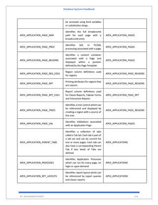 Database Systems Handbook
BY: MUHAMMAD SHARIF 616
be accessed using bind variables
or substitution stings.
APEX_APPLICATION_PAGE_MAP
Identifies the full breadcrumb
path for each page with a
breadcrumb entry
APEX_APPLICATION_PAGES
APEX_APPLICATION_PAGE_PROC
Identifies SQL or PL/SQL
processing associated with a page
APEX_APPLICATION_PAGES
APEX_APPLICATION_PAGE_REGIONS
Identifies a content container
associated with a Page and
displayed within a position
defined by the Page Template
APEX_APPLICATION_PAGES
APEX_APPLICATION_PAGE_REG_COLS
Region column definitions used
for regions
APEX_APPLICATION_PAGE_REGIONS
APEX_APPLICATION_PAGE_RPT
Printing attributes for regions that
are reports
APEX_APPLICATION_PAGE_REGIONS
APEX_APPLICATION_PAGE_RPT_COLS
Report column definitions used
for Classic Reports, Tabular Forms
and Interactive Reports
APEX_APPLICATION_PAGE_RPT
APEX_APPLICATION_PAGE_TREES
Identifies a tree control which can
be referenced and displayed by
creating a region with a source of
this tree
APEX_APPLICATION_PAGE_REGIONS
APEX_APPLICATION_PAGE_VAL
Identifies Validations associated
with an Application Page
APEX_APPLICATION_PAGES
APEX_APPLICATION_PARENT_TABS
Identifies a collection of tabs
called a Tab Set. Each tab is part of
a tab set and can be current for
one or more pages. Each tab can
also have a corresponding Parent
Tab if two levels of Tabs are
defined.
APEX_APPLICATIONS
APEX_APPLICATION_PROCESSES
Identifies Application Processes
which can run for every page, on
login or upon demand
APEX_APPLICATIONS
APEX_APPLICATION_RPT_LAYOUTS
Identifies report layout which can
be referenced by report queries
and classic reports
APEX_APPLICATIONS
 