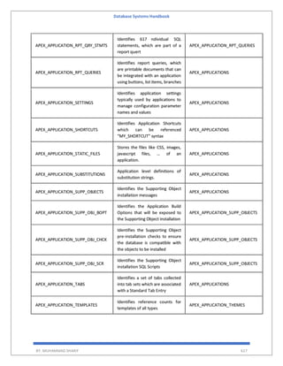Database Systems Handbook
BY: MUHAMMAD SHARIF 617
APEX_APPLICATION_RPT_QRY_STMTS
Identifies 617 ndividual SQL
statements, which are part of a
report quert
APEX_APPLICATION_RPT_QUERIES
APEX_APPLICATION_RPT_QUERIES
Identifies report queries, which
are printable documents that can
be integrated with an application
using buttons, list items, branches
APEX_APPLICATIONS
APEX_APPLICATION_SETTINGS
Identifies application settings
typically used by applications to
manage configuration parameter
names and values
APEX_APPLICATIONS
APEX_APPLICATION_SHORTCUTS
Identifies Application Shortcuts
which can be referenced
“MY_SHORTCUT” syntax
APEX_APPLICATIONS
APEX_APPLICATION_STATIC_FILES
Stores the files like CSS, images,
javascript files, … of an
application.
APEX_APPLICATIONS
APEX_APPLICATION_SUBSTITUTIONS
Application level definitions of
substitution strings.
APEX_APPLICATIONS
APEX_APPLICATION_SUPP_OBJECTS
Identifies the Supporting Object
installation messages
APEX_APPLICATIONS
APEX_APPLICATION_SUPP_OBJ_BOPT
Identifies the Application Build
Options that will be exposed to
the Supporting Object installation
APEX_APPLICATION_SUPP_OBJECTS
APEX_APPLICATION_SUPP_OBJ_CHCK
Identifies the Supporting Object
pre-installation checks to ensure
the database is compatible with
the objects to be installed
APEX_APPLICATION_SUPP_OBJECTS
APEX_APPLICATION_SUPP_OBJ_SCR
Identifies the Supporting Object
installation SQL Scripts
APEX_APPLICATION_SUPP_OBJECTS
APEX_APPLICATION_TABS
Identifies a set of tabs collected
into tab sets which are associated
with a Standard Tab Entry
APEX_APPLICATIONS
APEX_APPLICATION_TEMPLATES
Identifies reference counts for
templates of all types
APEX_APPLICATION_THEMES
 