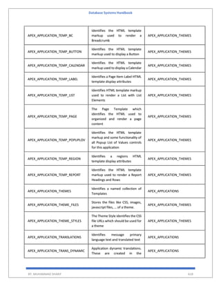 Database Systems Handbook
BY: MUHAMMAD SHARIF 618
APEX_APPLICATION_TEMP_BC
Identifies the HTML template
markup used to render a
Breadcrumb
APEX_APPLICATION_THEMES
APEX_APPLICATION_TEMP_BUTTON
Identifies the HTML template
markup used to display a Button
APEX_APPLICATION_THEMES
APEX_APPLICATION_TEMP_CALENDAR
Identifies the HTML template
markup used to display a Calendar
APEX_APPLICATION_THEMES
APEX_APPLICATION_TEMP_LABEL
Identifies a Page Item Label HTML
template display attributes
APEX_APPLICATION_THEMES
APEX_APPLICATION_TEMP_LIST
Identifies HTML template markup
used to render a List with List
Elements
APEX_APPLICATION_THEMES
APEX_APPLICATION_TEMP_PAGE
The Page Template which
identifies the HTML used to
organized and render a page
content
APEX_APPLICATION_THEMES
APEX_APPLICATION_TEMP_POPUPLOV
Identifies the HTML template
markup and some functionality of
all Popup List of Values controls
for this application
APEX_APPLICATION_THEMES
APEX_APPLICATION_TEMP_REGION
Identifies a regions HTML
template display attributes
APEX_APPLICATION_THEMES
APEX_APPLICATION_TEMP_REPORT
Identifies the HTML template
markup used to render a Report
Headings and Rows
APEX_APPLICATION_THEMES
APEX_APPLICATION_THEMES
Identifies a named collection of
Templates
APEX_APPLICATIONS
APEX_APPLICATION_THEME_FILES
Stores the files like CSS, images,
javascript files, … of a theme.
APEX_APPLICATION_THEMES
APEX_APPLICATION_THEME_STYLES
The Theme Style identifies the CSS
file URLs which should be used for
a theme
APEX_APPLICATION_THEMES
APEX_APPLICATION_TRANSLATIONS
Identifies message primary
language text and translated text
APEX_APPLICATIONS
APEX_APPLICATION_TRANS_DYNAMIC
Application dynamic translations.
These are created in the
APEX_APPLICATIONS
 
