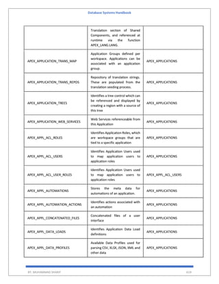 Database Systems Handbook
BY: MUHAMMAD SHARIF 619
Translation section of Shared
Components, and referenced at
runtime via the function
APEX_LANG.LANG.
APEX_APPLICATION_TRANS_MAP
Application Groups defined per
workspace. Applications can be
associated with an application
group.
APEX_APPLICATIONS
APEX_APPLICATION_TRANS_REPOS
Repository of translation strings.
These are populated from the
translation seeding process.
APEX_APPLICATIONS
APEX_APPLICATION_TREES
Identifies a tree control which can
be referenced and displayed by
creating a region with a source of
this tree
APEX_APPLICATIONS
APEX_APPLICATION_WEB_SERVICES
Web Services referenceable from
this Application
APEX_APPLICATIONS
APEX_APPL_ACL_ROLES
Identifies Application Roles, which
are workspace groups that are
tied to a specific application
APEX_APPLICATIONS
APEX_APPL_ACL_USERS
Identifies Application Users used
to map application users to
application roles
APEX_APPLICATIONS
APEX_APPL_ACL_USER_ROLES
Identifies Application Users used
to map application users to
application roles
APEX_APPL_ACL_USERS
APEX_APPL_AUTOMATIONS
Stores the meta data for
automations of an application.
APEX_APPLICATIONS
APEX_APPL_AUTOMATION_ACTIONS
Identifies actions associated with
an automation
APEX_APPLICATIONS
APEX_APPL_CONCATENATED_FILES
Concatenated files of a user
interface
APEX_APPLICATIONS
APEX_APPL_DATA_LOADS
Identifies Application Data Load
definitions
APEX_APPLICATIONS
APEX_APPL_DATA_PROFILES
Available Data Profiles used for
parsing CSV, XLSX, JSON, XML and
other data
APEX_APPLICATIONS
 