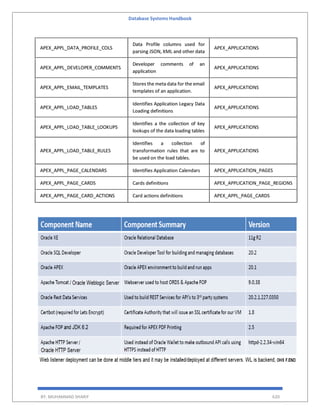 Database Systems Handbook
BY: MUHAMMAD SHARIF 620
APEX_APPL_DATA_PROFILE_COLS
Data Profile columns used for
parsing JSON, XML and other data
APEX_APPLICATIONS
APEX_APPL_DEVELOPER_COMMENTS
Developer comments of an
application
APEX_APPLICATIONS
APEX_APPL_EMAIL_TEMPLATES
Stores the meta data for the email
templates of an application.
APEX_APPLICATIONS
APEX_APPL_LOAD_TABLES
Identifies Application Legacy Data
Loading definitions
APEX_APPLICATIONS
APEX_APPL_LOAD_TABLE_LOOKUPS
Identifies a the collection of key
lookups of the data loading tables
APEX_APPLICATIONS
APEX_APPL_LOAD_TABLE_RULES
Identifies a collection of
transformation rules that are to
be used on the load tables.
APEX_APPLICATIONS
APEX_APPL_PAGE_CALENDARS Identifies Application Calendars APEX_APPLICATION_PAGES
APEX_APPL_PAGE_CARDS Cards definitions APEX_APPLICATION_PAGE_REGIONS
APEX_APPL_PAGE_CARD_ACTIONS Card actions definitions APEX_APPL_PAGE_CARDS
 